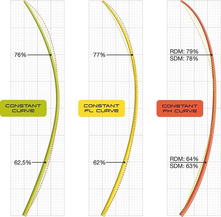 Unifiber masts bendcurves