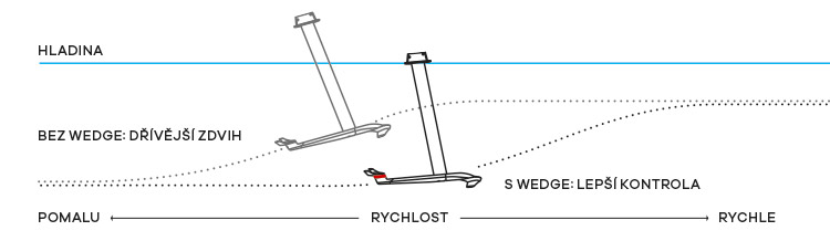 wedge setting