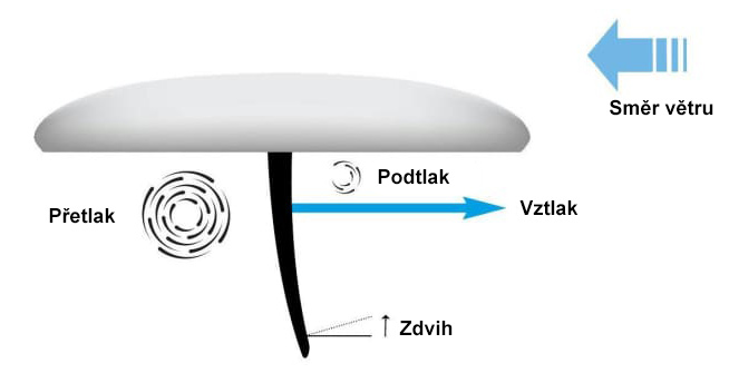 ostruha vztlak
