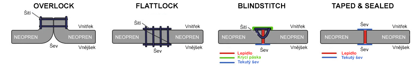Typy švů